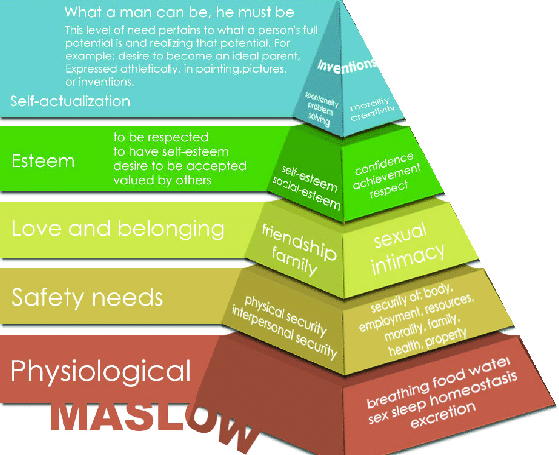 Maslow's Pyramid showing Physiological Needs